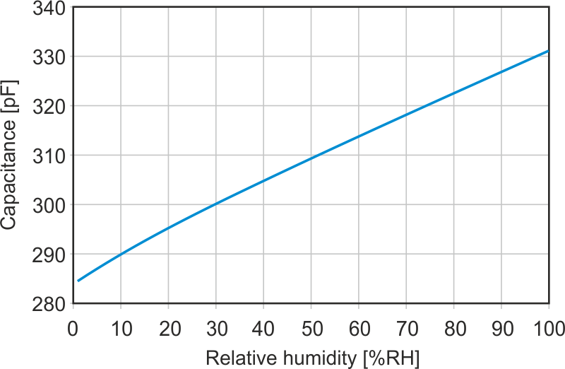 The 0% bulk capacitance is about 270 pF.