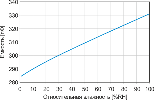 Относительной влажности 0% соответствует емкость примерно 270 пФ.