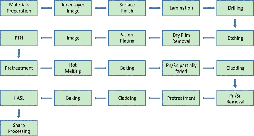Упрощенное описание процесса производства гибких печатных плат на фабрике PCBWay