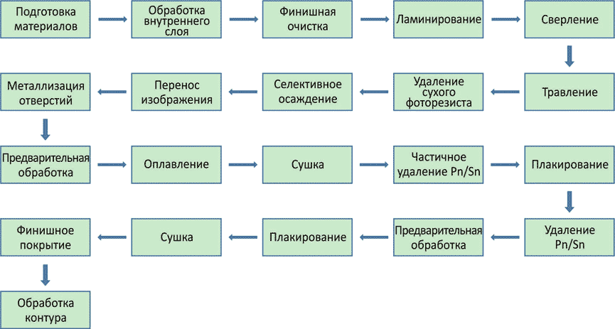 Курсовая работа: Технология производства печатных плат