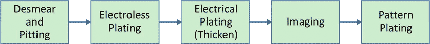 Simple Analysis of Flex-PCB Manufacturing Process in PCBWay