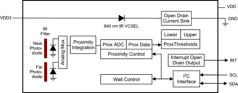 Functional Blocks of TMD2635