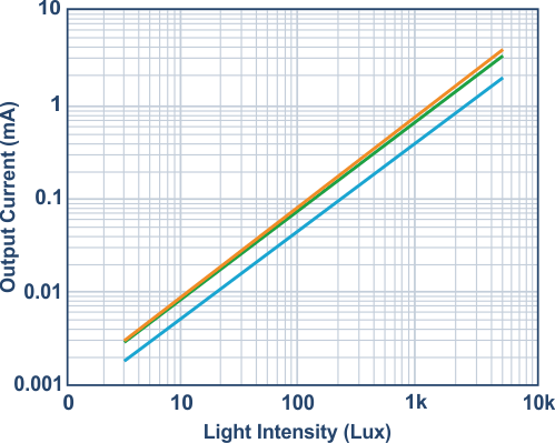 Characteristic curves of current to light intensity for red, green, and blue photodiodes.