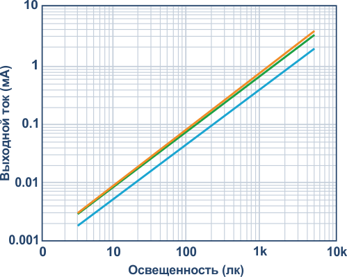 Зависимости выходных токов от уровня освещенности для красного, зеленого и синего фотодиодов.