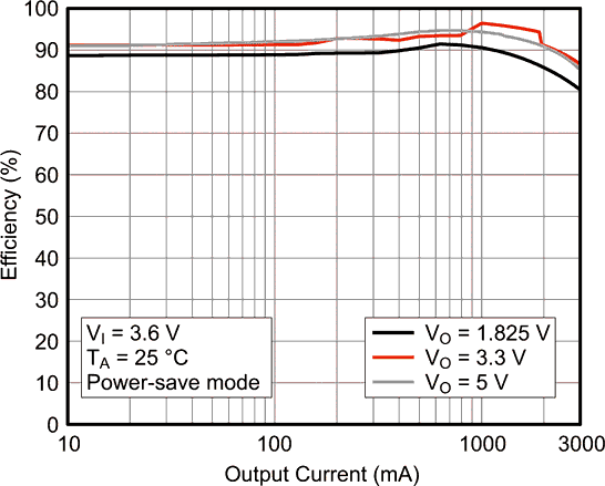 TPS63810 Efficiency vs Output Current