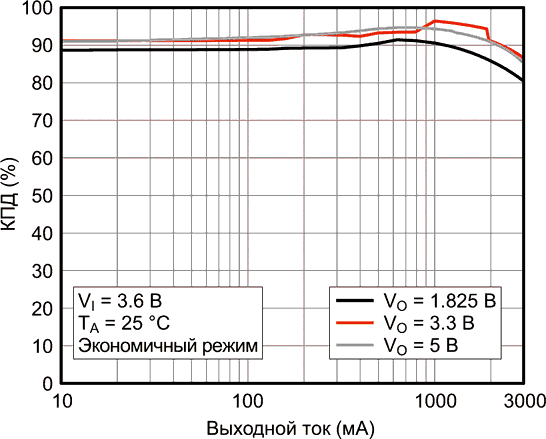 Зависимость КПД от тока нагрузки для микросхемы TPS63810