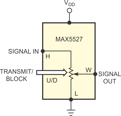 A programmable, nonvolatile digital potentiometer functions as a simple AND gate. Setting the wiper to the device's highest value allows the input signal to propagate to the output; setting the wiper to the lowest value blocks the input signal.