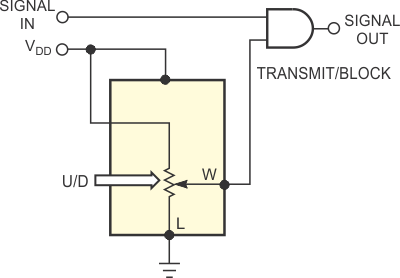 If the bandwidth of the digital potentiometer is too low, you can use the device to drive an AND gate.