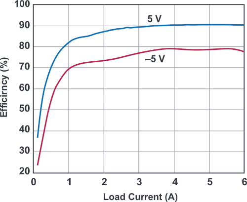 Converter efficiency curves with VIN 12 V, VO +5 V and -5 V, and a maximum IO of 6 A.