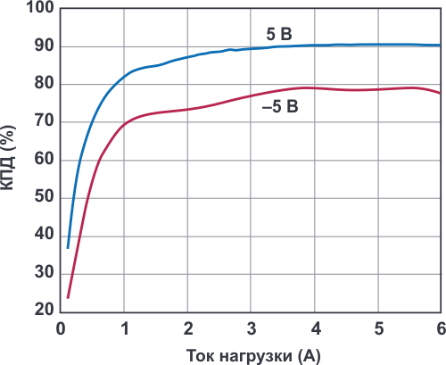 Зависимость КПД преобразователя от тока нагрузки при входном напряжении 12 В и выходных напряжениях +5 В и -5 В.