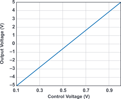 A graph of the output voltage, VO, as a function of control voltage, VCTRL. As VCTRL changes from 0.1 V to 1 V, the VO changes from -5 V to +5 V.