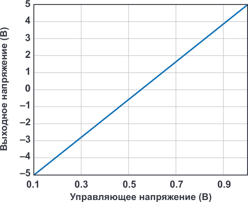 График зависимости выходного напряжения VO от управляющего напряжения VCTRL. При изменении VCTRL от 0.1 В до 1 В VO изменяется от -5 В до +5 В.