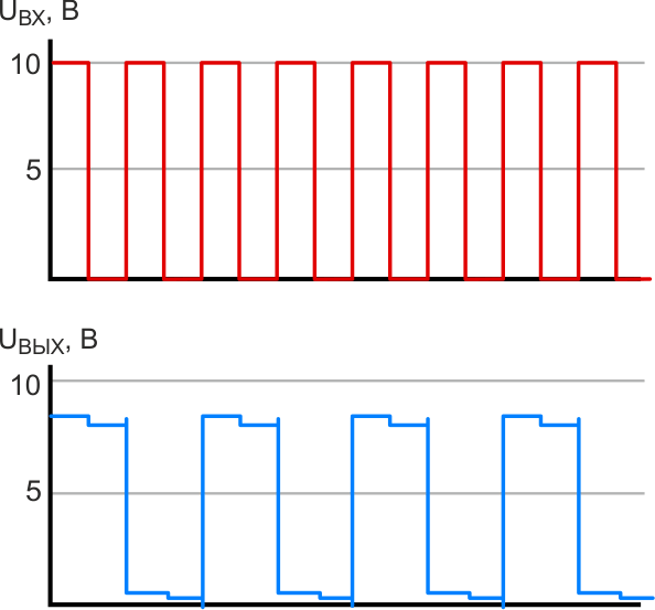 Переходные процессы при работе D-триггера в качестве делителя частоты на два, см. Рисунок 4.