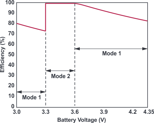Theoretical maximum converter efficiency vs. battery voltage.
