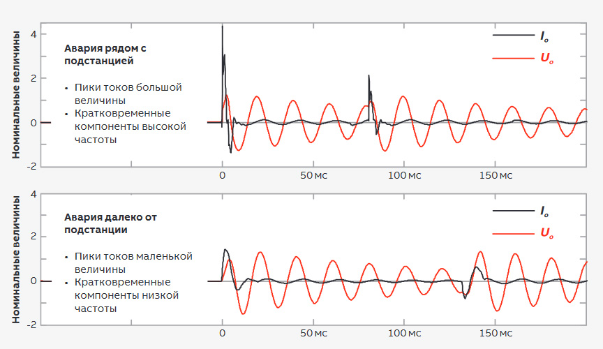 Затухание переходных процессов при замыканиях в зависимости от места повреждения