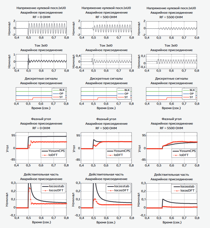 Устойчивые замыкания на землю с сопротивлением 0, 500 и 5500 Ом