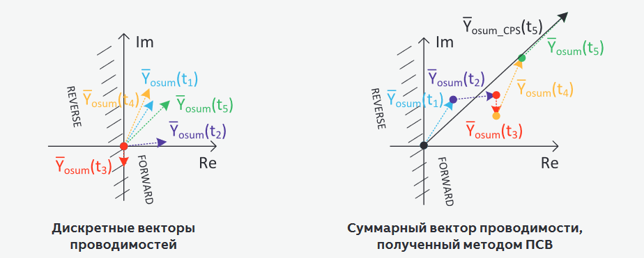 Метод ПСВ (для фидера с замыканием на землю)