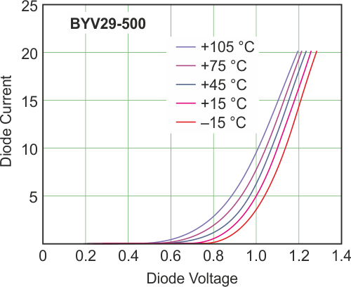 The basic diode-junction current/voltage curve versus temperature is highly nonlinear and can be a hindrance or used as a positive effect.