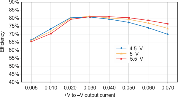 C biasing dominates losses in the split-rail bias circuit at lower currents, but conversion efficiencies greater than 80% are attainable.