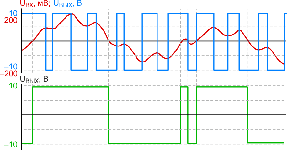 Переходные процессы на входе и выходах детектора полярности и градиента амплитуды аналогового сигнала.