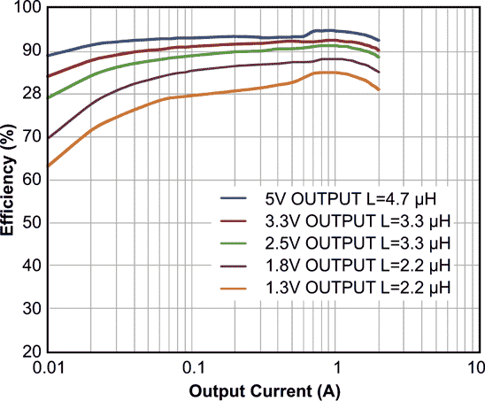 The AOZ6682CI's Efficiency vs Output Current. VIN=12V