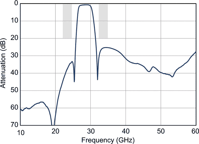 Attenuation vs. Frequency