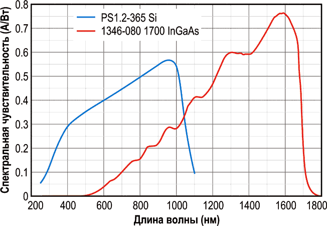 Спектральная чувствительность сдвоенного детектора с фотоприемниками PS1.2-365 и 1346-080
