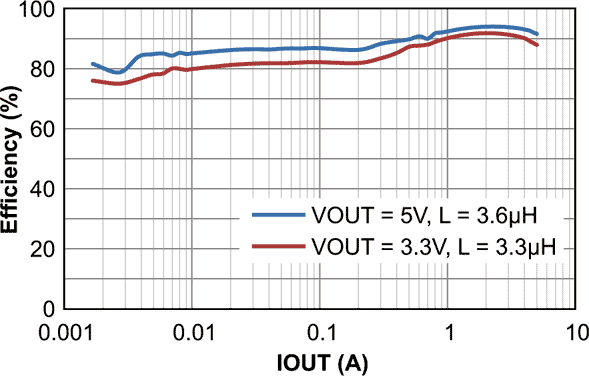 The AP64500 Efficiency vs. Output Current