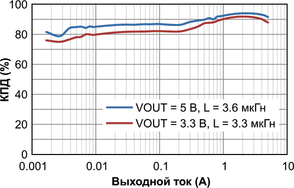 Зависимость КПД AP64500 от выходного тока