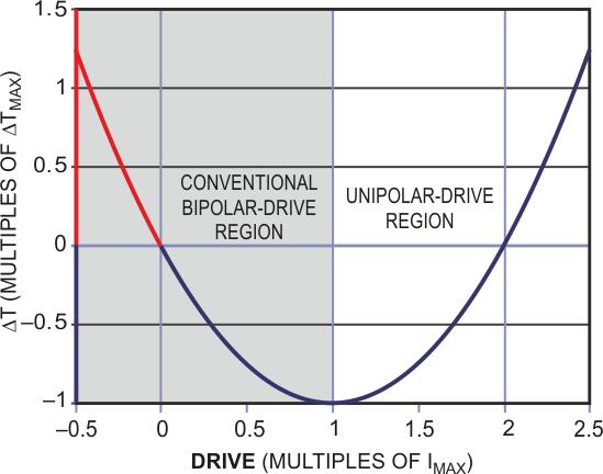 This plot of temperature versus maximum current shows that operating a TEC at high currents achieves heating and cooling from a unipolar drive.