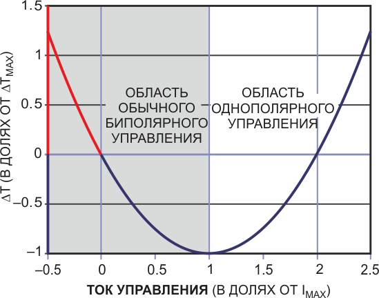 Этот график зависимости температуры от максимального тока показывает, что при больших рабочих токах TEC, управляемый однополярным драйвером, может обеспечивать как нагрев, так и охлаждение.