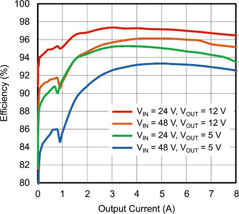 SiC477 Efficiency vs. Output Current