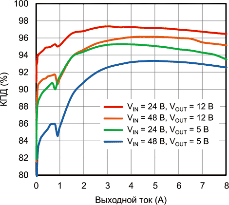 Зависимость КПД SiC477 от выходного тока