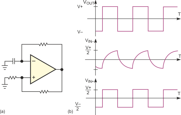 The common multivibrator has positive and negative feedback (a). When VOUT is positive,  VIN- changes toward V+. When VIN- exceeds V+/2, VOUT changes to V- (b).