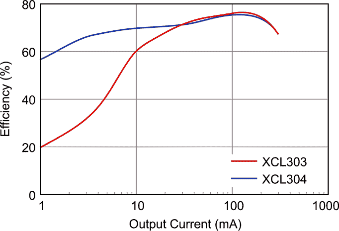 The XCL303/XCL304 Efficiency vs. Output Current