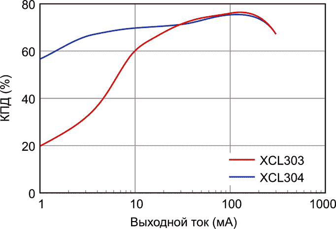 Зависимость КПД XCL303/XCL304 от тока нагрузки