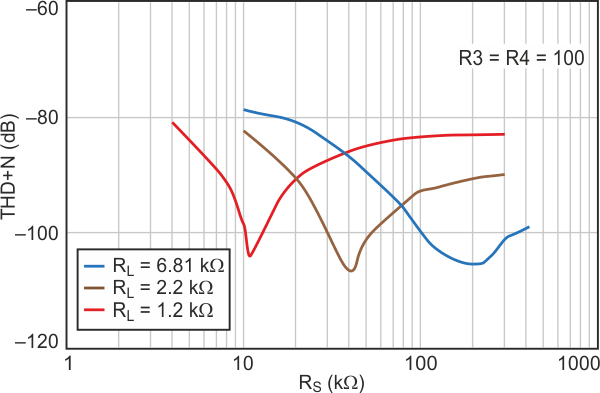 For the three loads used in these measurements and at 1 V rms, THD+N is below 103 dB at the optimum RS.