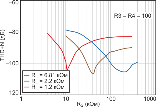 Для трех сопротивлений нагрузки, использованных в этих измерениях при входном сигнале 1 В с.к.з,, уровень THD+N при оптимальном значении RS остается ниже 103 дБ.
