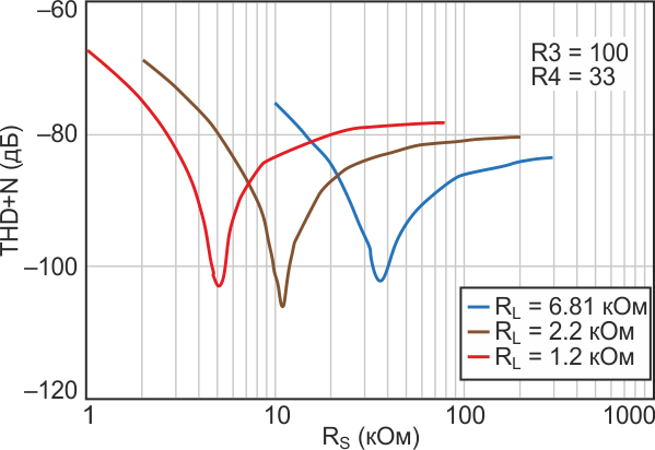 При изменении отношения R3/R4 требуемое оптимальное сопротивление резистора RS также меняется.