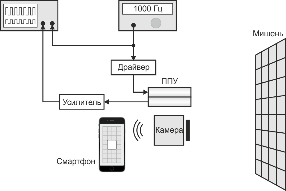 Блок-схема оборудования для настройки Приемопередающего узла.