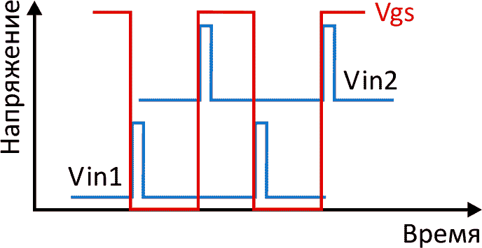Форма сигналов транзистора GPI8HIRGIC