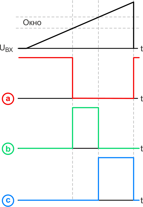 Динамика электрических процессов в различных точках аналогового оконного компаратора при подаче на его вход линейно нарастающего напряжения.