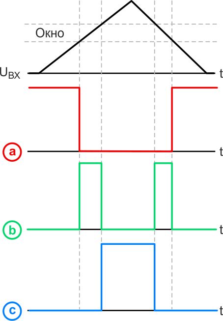 Динамика электрических процессов в различных точках цифрового оконного компаратора при подаче на его вход сигнала треугольной формы.