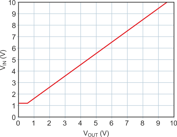 This diagram shows the PSpice simulated comportment of the circuit in Figure 2.