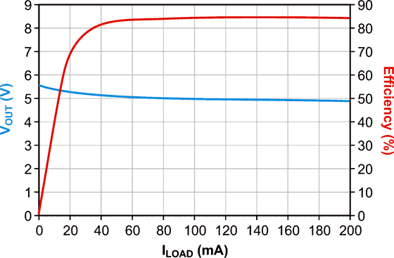 Output Voltage and Efficiency vs Output Current