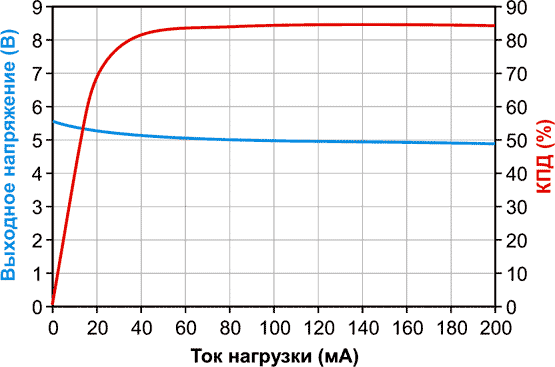 Зависимость выходного напряжения и КПД от тока нагрузки