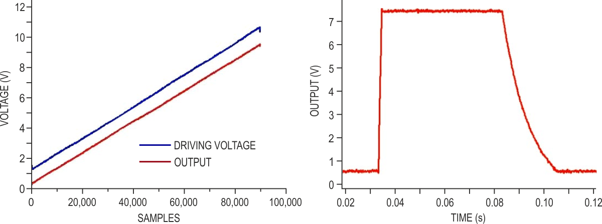 These test results for the circuit of Figure 4 show the driving voltage (blue track), and the output (red track on left). On the right, the response to a square wave shows a 1 ms rising time and a slow falling time tied to the output capacitor and the load resistor.