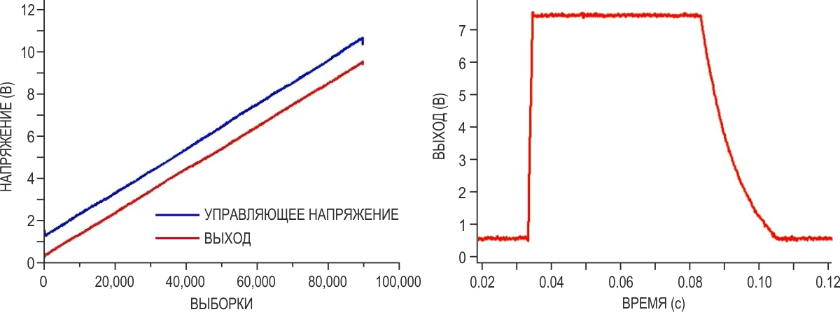 Результаты тестирования схемы на Рисунке 4. Слева синяя осциллограмма представляет управляющее напряжение, а красная - выходной сигнал. Справа отклик на прямоугольный импульс показывает, что время нарастания составляет 1 мс, а емкость выходного конденсатора и сопротивление нагрузки обусловливают медленный спад.