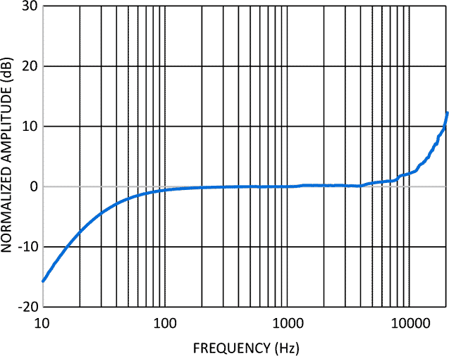 Typical Frequency Response