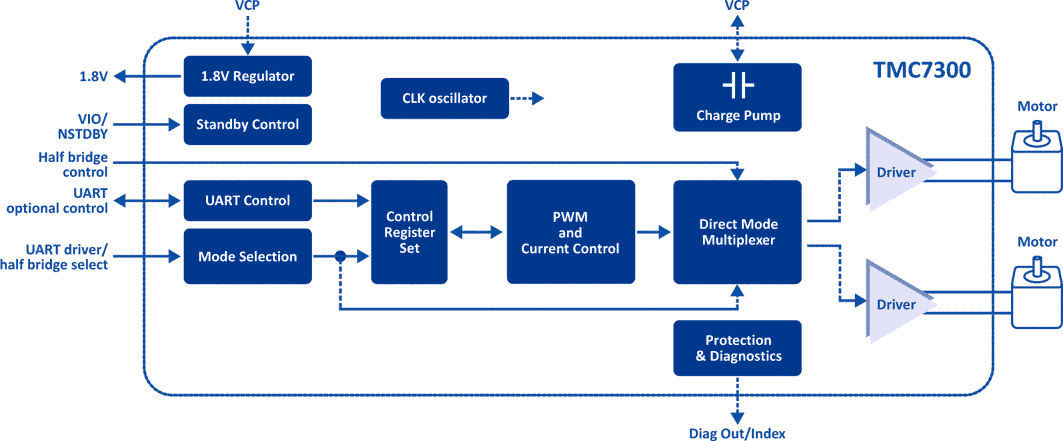 TMC7300 Block Diagram